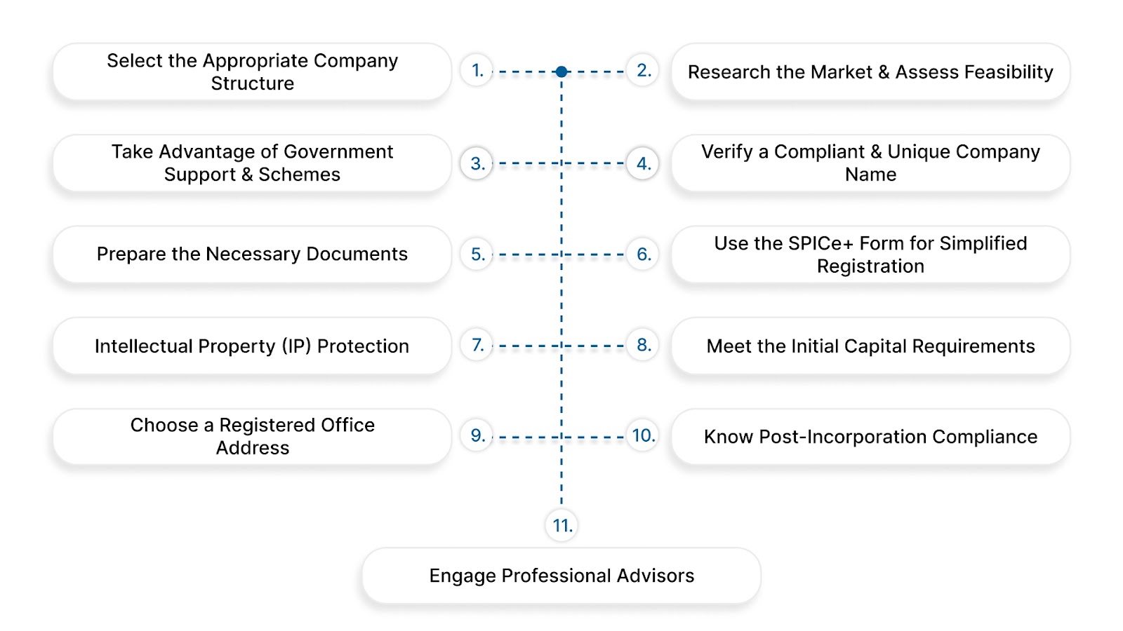 Starting and Registering a Company in India: Step-by-Step Guide