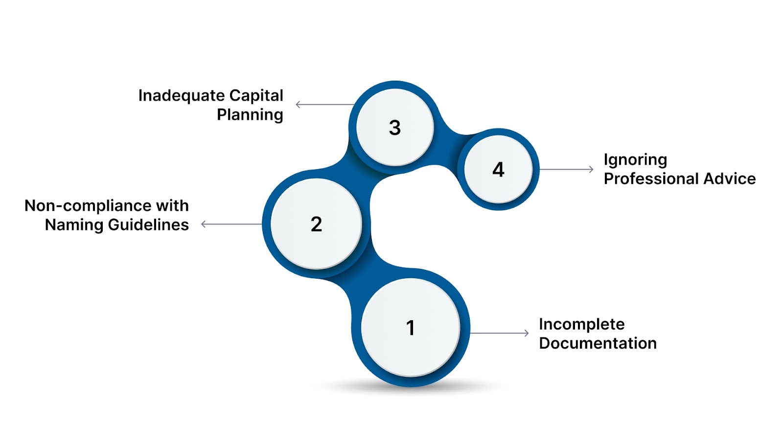 Common Pitfalls to Avoid When Registering a Company in India