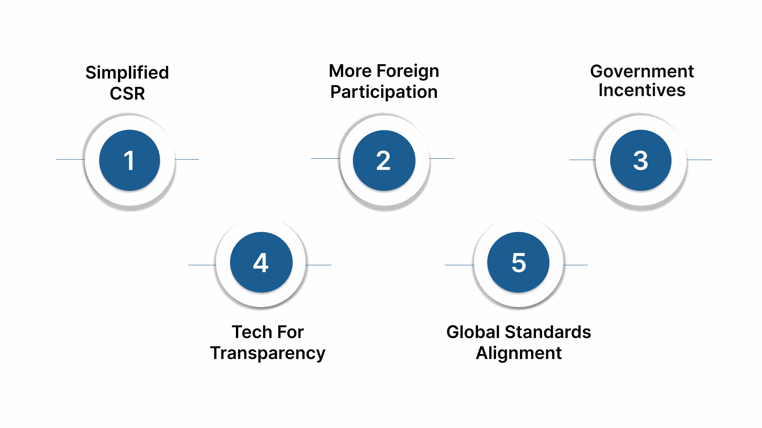 Future of CSR-1 Registration and CSR Funding in India
