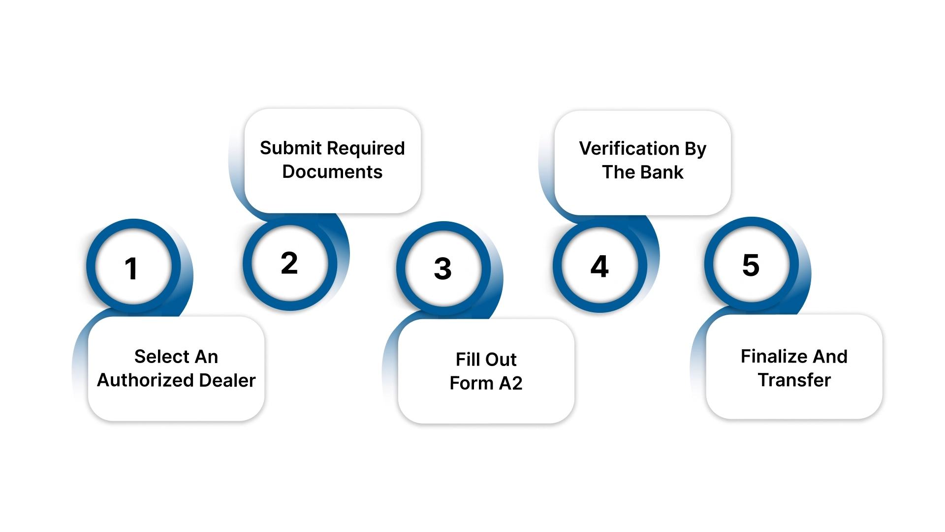 Process of Remittance Under Liberalized Remittance Scheme