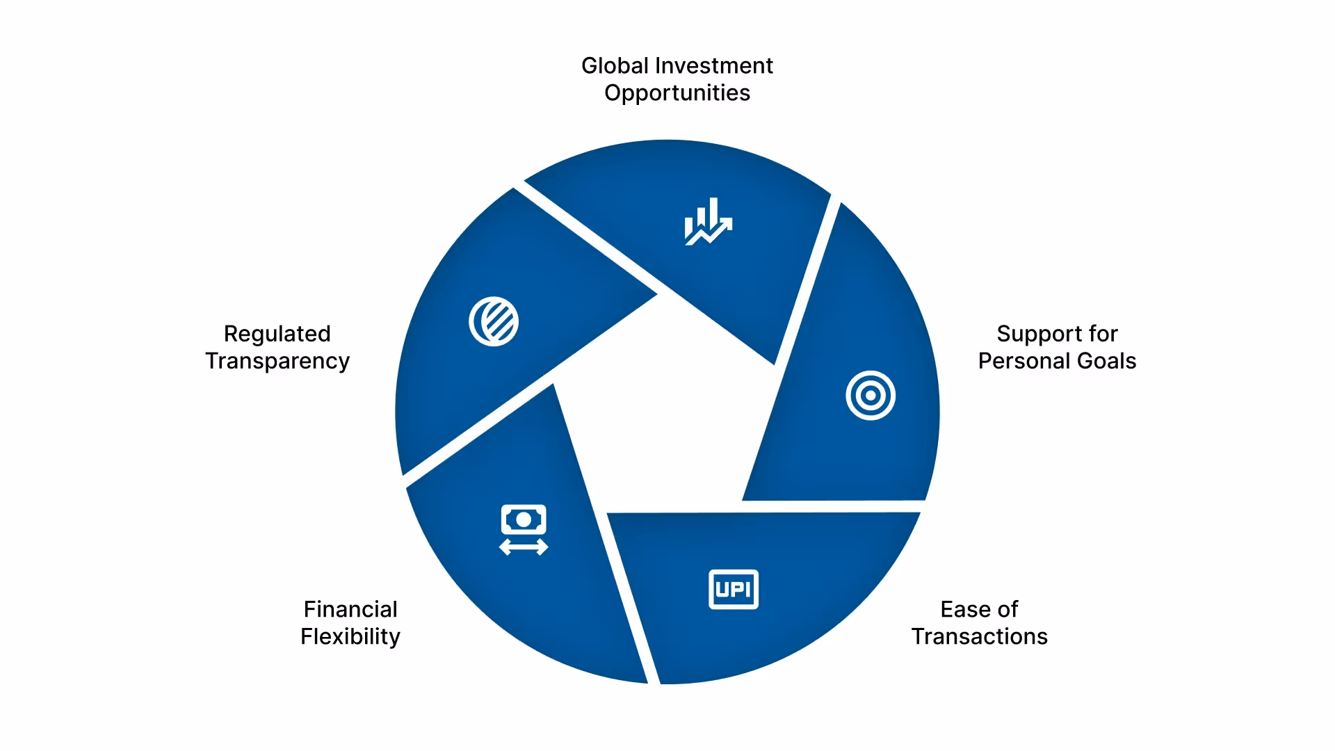 Benefits and Flexibility of the Liberalized Remittance Scheme (LRS)