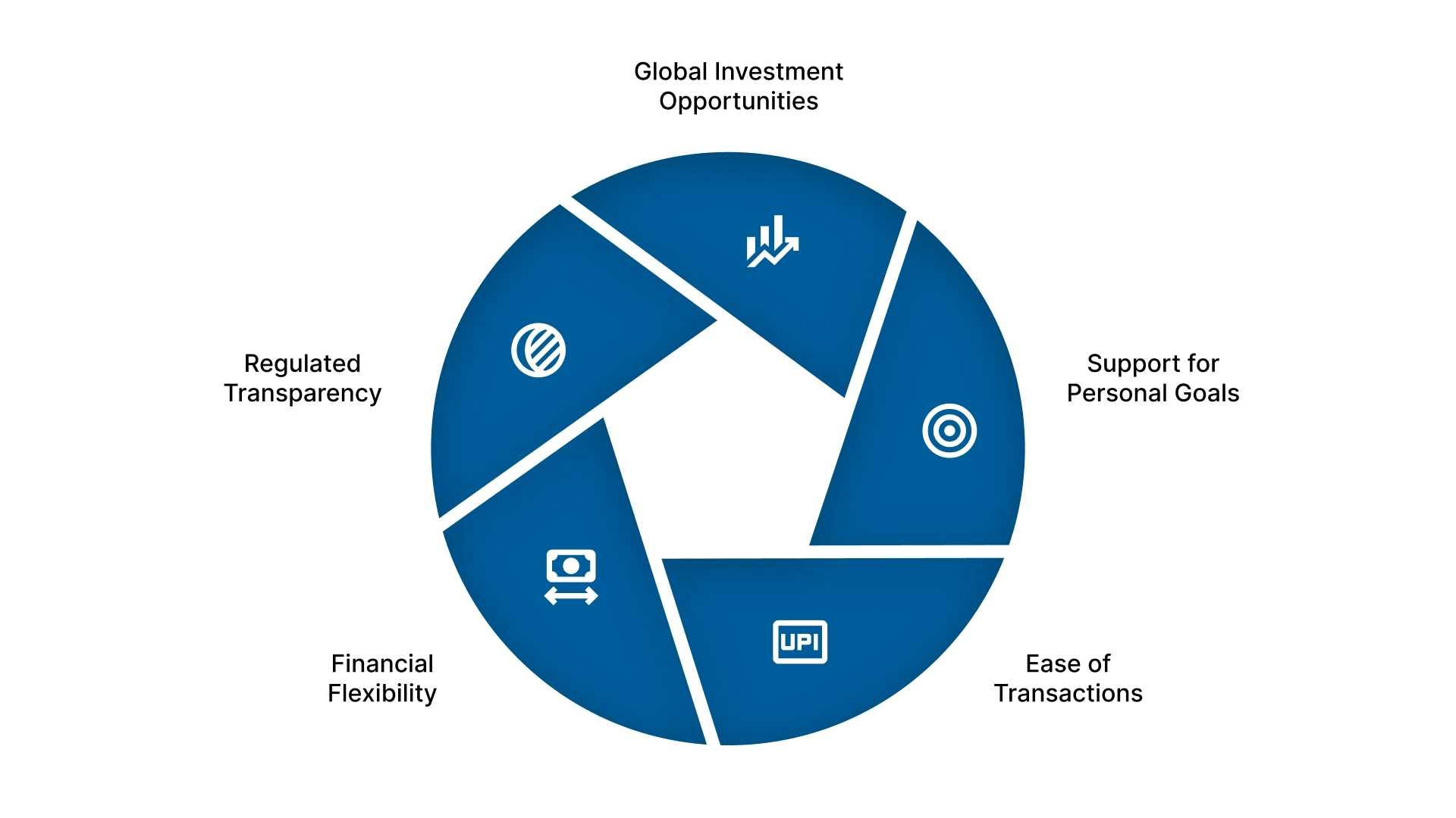 Benefits and Flexibility of the Liberalized Remittance Scheme (LRS)