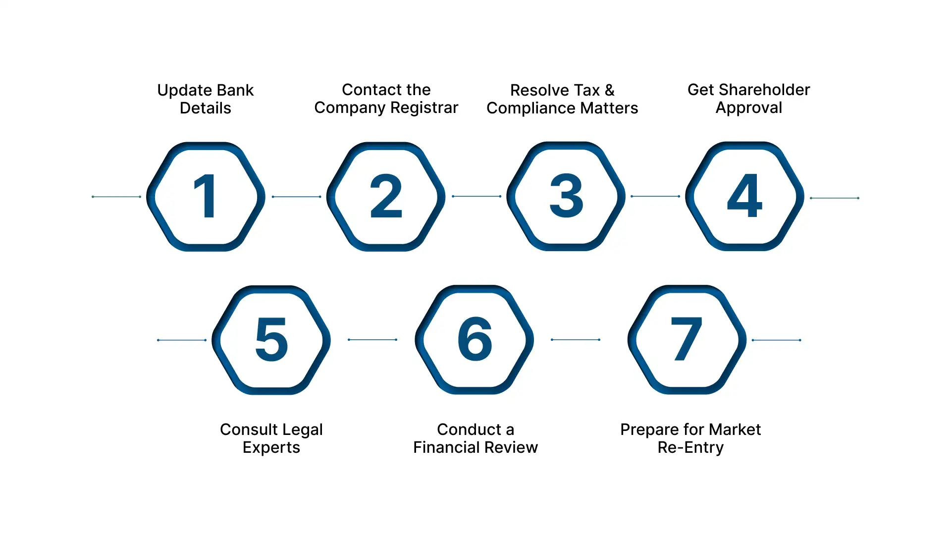 How to Make a Dormant Company Active: Step-by-Step Process