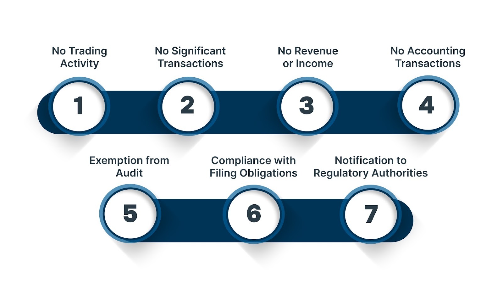 What Makes a Company Dormant?