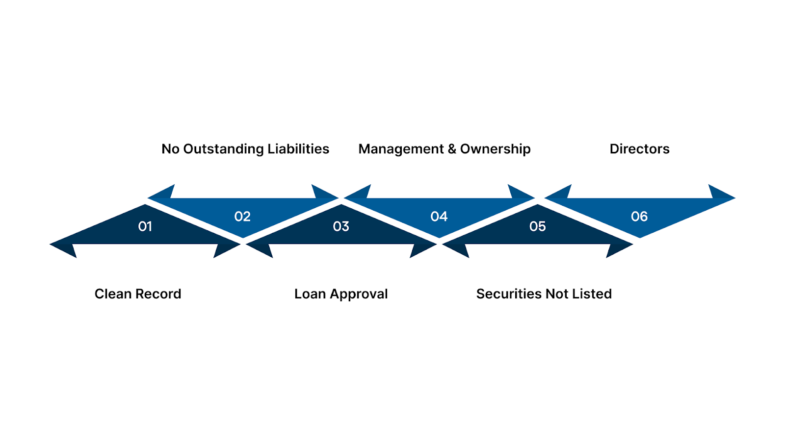 Procedural Formalities to Get the Status of a Dormant Company