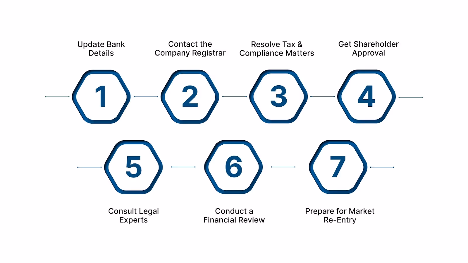 How to Make a Dormant Company Active: Step-by-Step Process