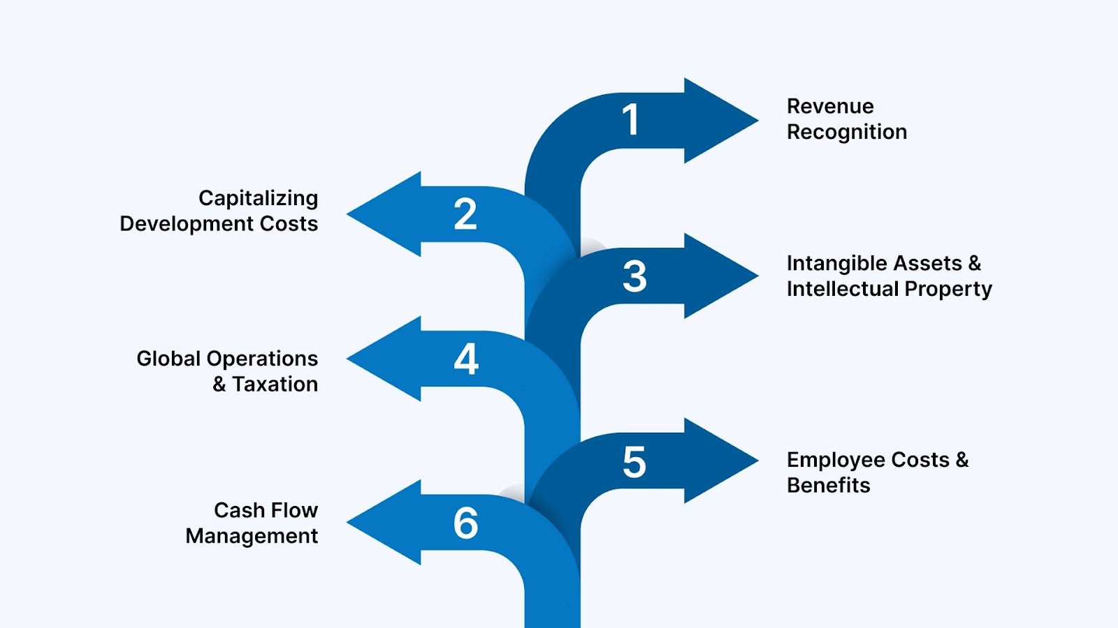 What is the Difference Between Regular Accounting and IT Accounting?