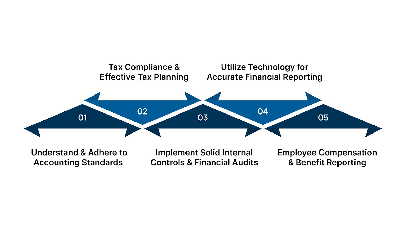 How to Approach Financial Reporting and Compliance in the IT Industry