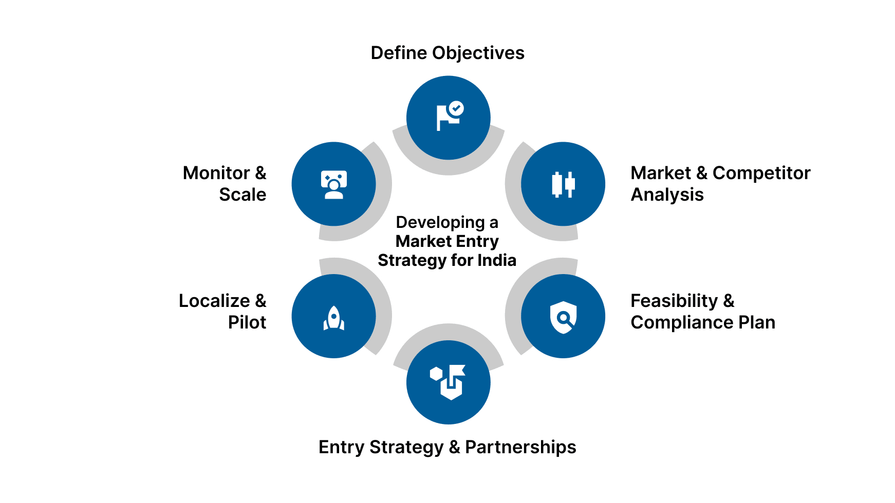 How to Develop a Market Entry Strategy for India