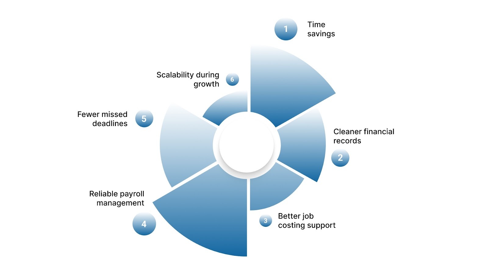 Why Many Contractors Outsource Their Bookkeeping from the U.S. to India?