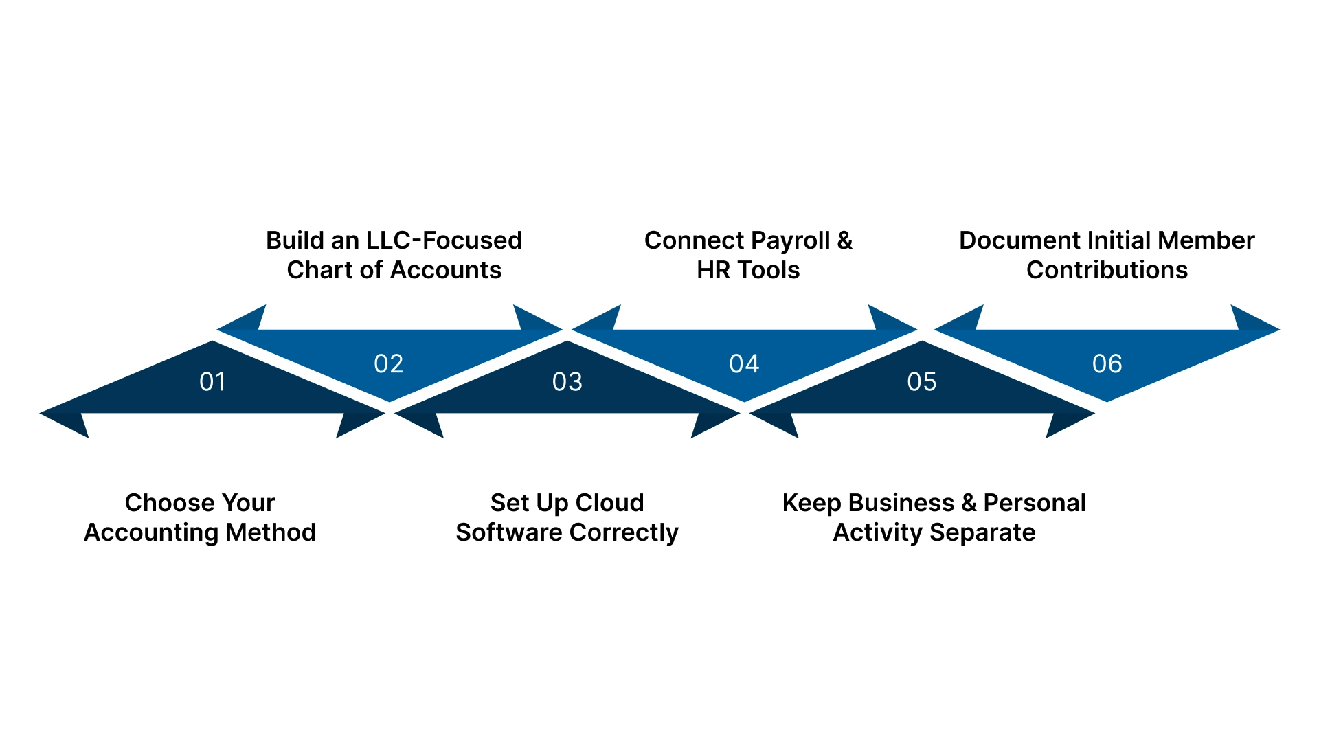 Setting Up Your LLC Accounting System
