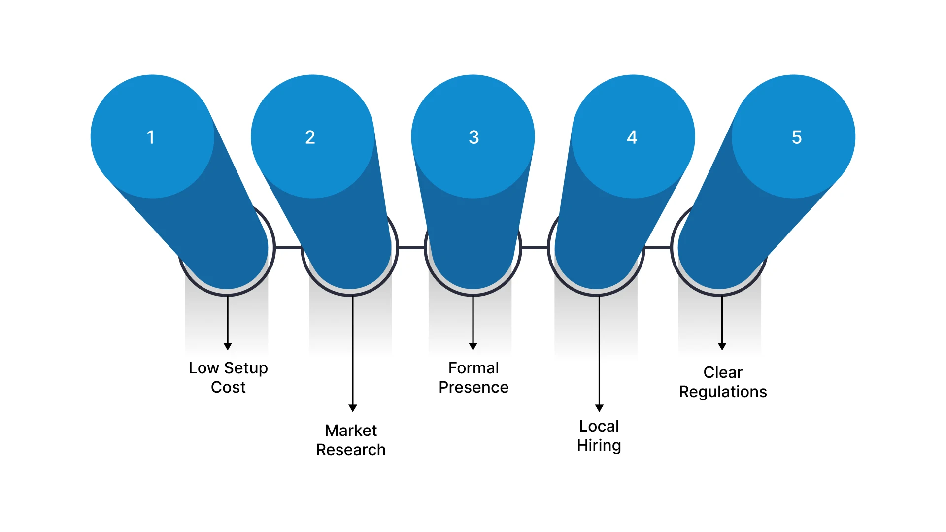 Benefits of Setting Up a Liaison Office in India