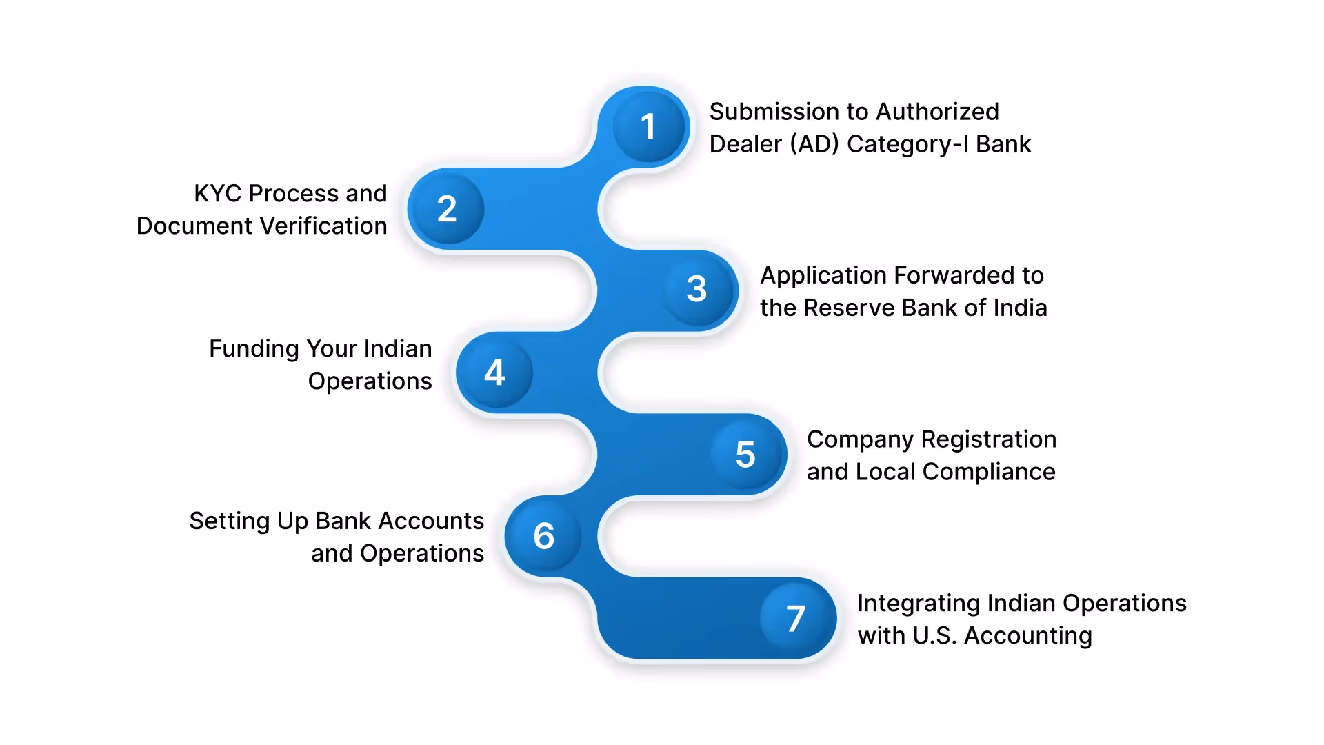 The Process of Establishing a Liaison Office in India