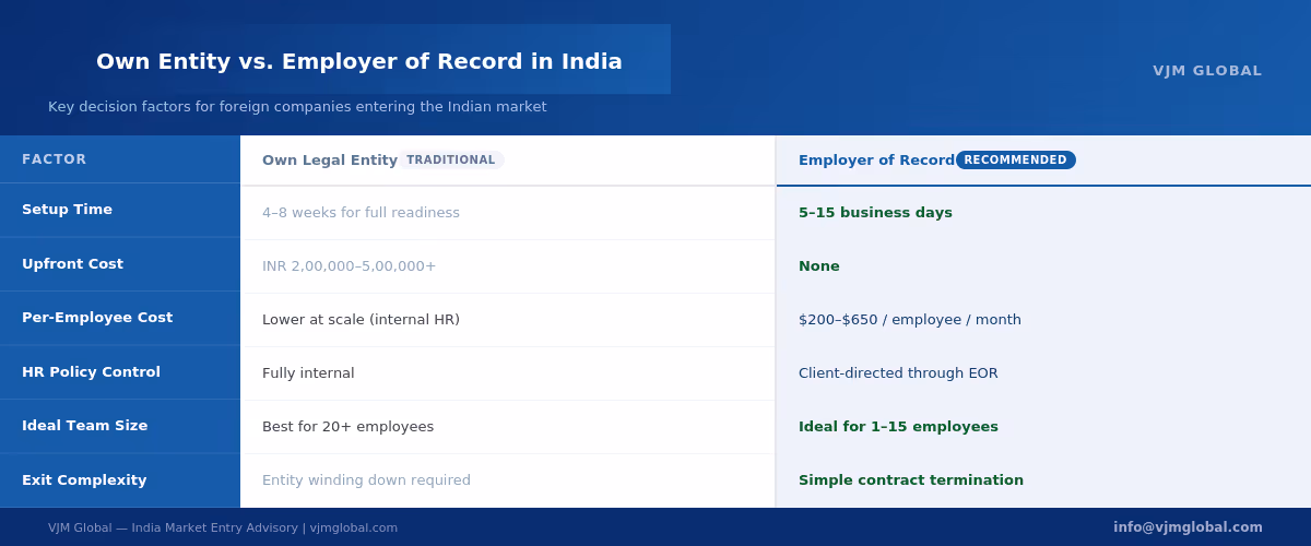 Employer of Record vs Own Entity in India — comparison of setup time, cost, HR control and exit complexity