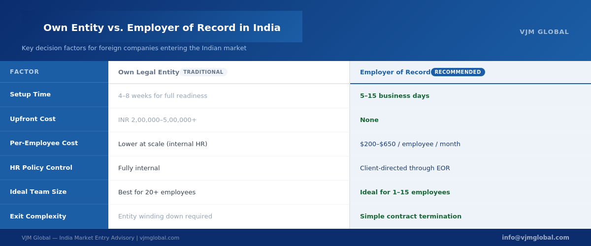 Employer of Record vs Own Entity in India — comparison of setup time, cost, HR control and exit complexity