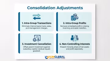 Four key consolidation adjustments required for UK group accounts true and fair view