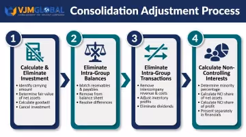 Four-step consolidation adjustment process flow from investment elimination to non-controlling interests