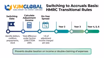 Switching cash basis to accruals basis HMRC transitional adjustment six year spreading timeline