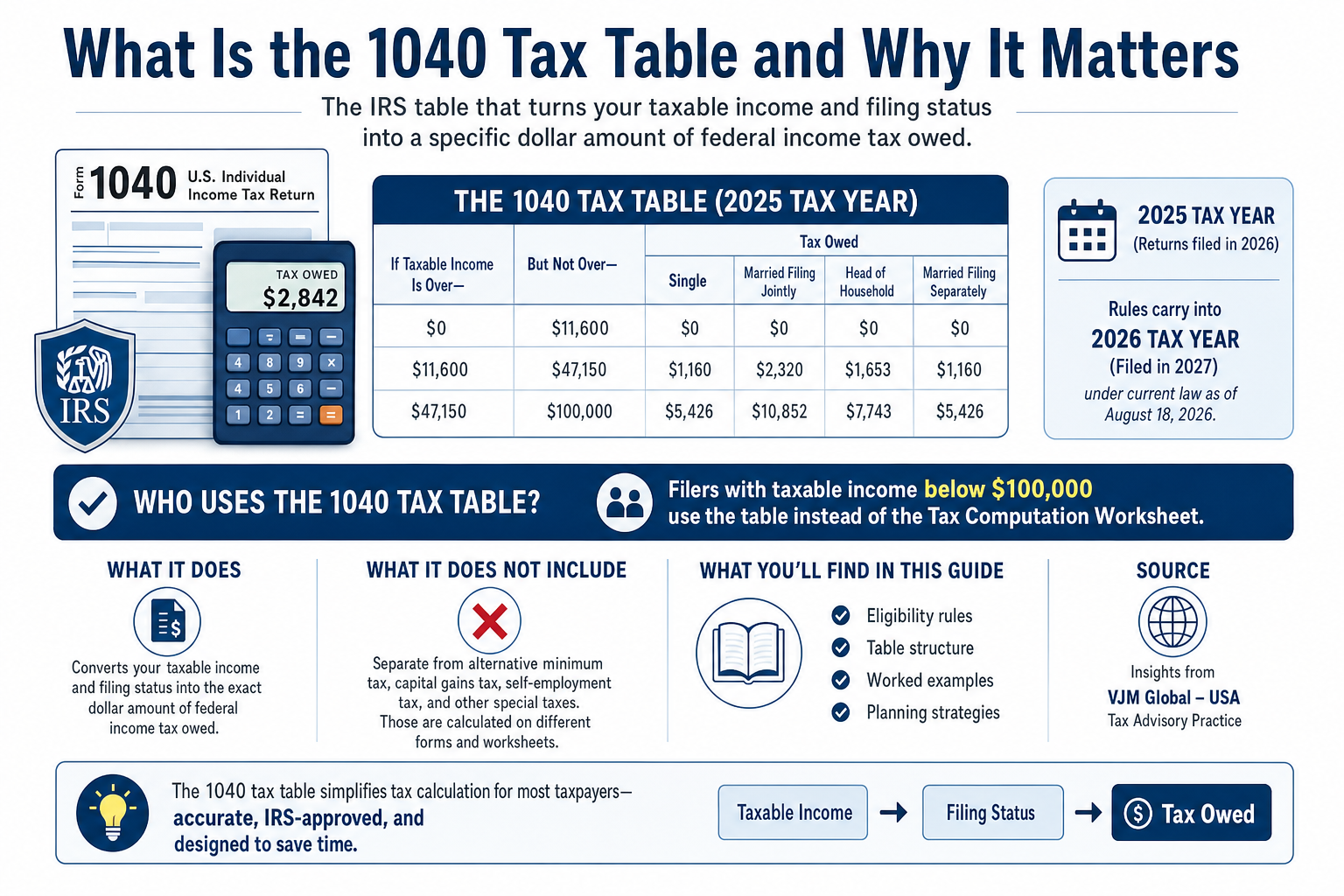 A person is seated at a desk, carefully reviewing tax documents with a calculator positioned nearby. The scene conveys a focus on understanding various aspects of their tax return, such as taxable income, filing status, and potential credits like the earned income tax credit.