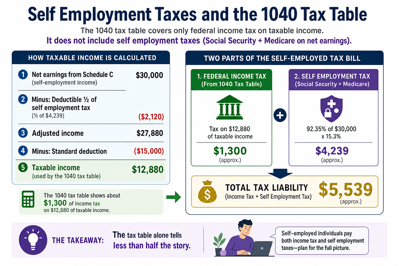 A freelancer is seated at a desk in a home office, focused on their laptop while managing tasks related to their income and taxes. The workspace includes documents that may pertain to filing status, taxable income, and the various tax credits they might be eligible for, such as the earned income tax credit and child tax credit.