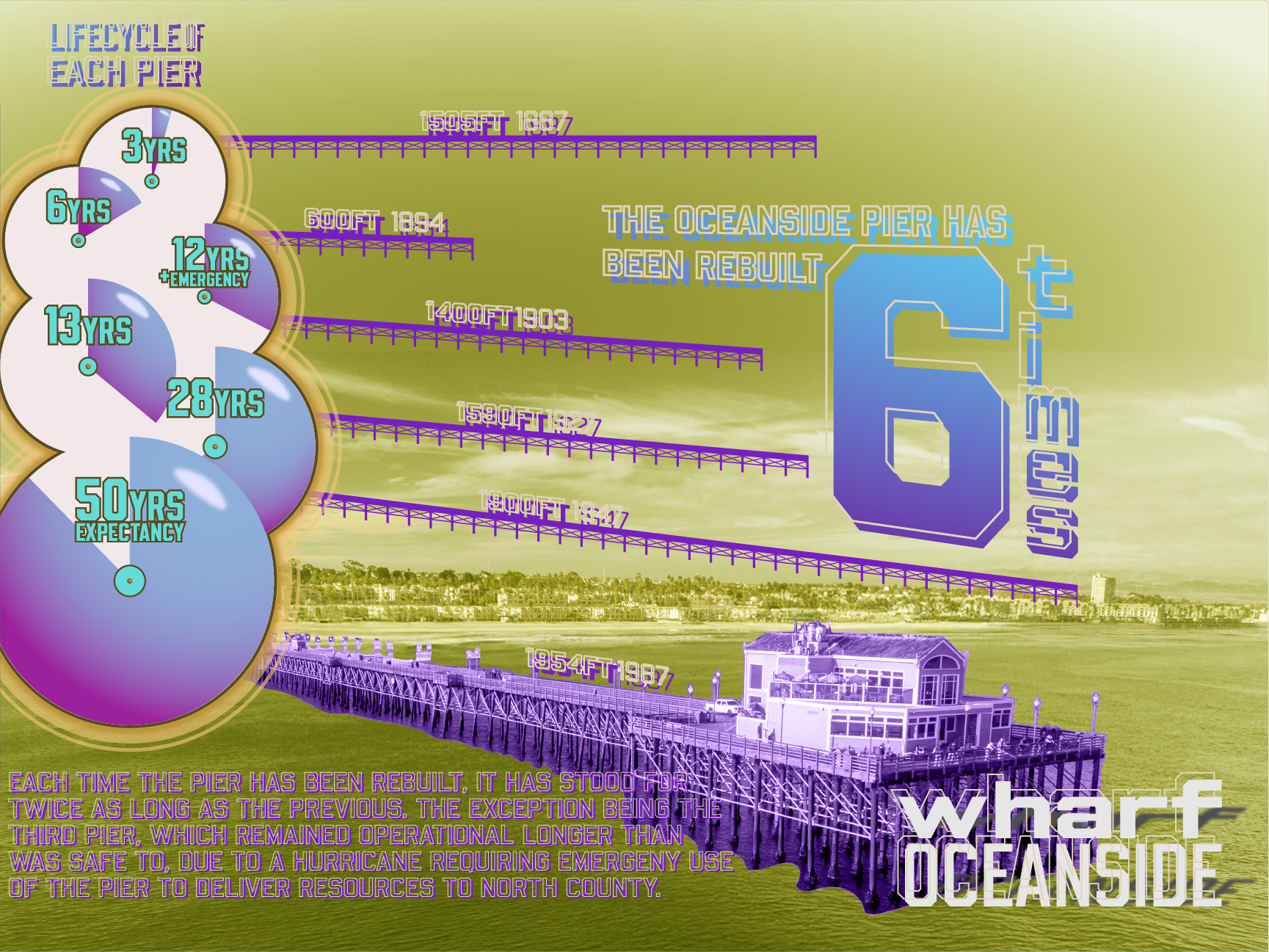 A poster detailing the lifespans and lengths of the multiple iterations of the oceanside pier.