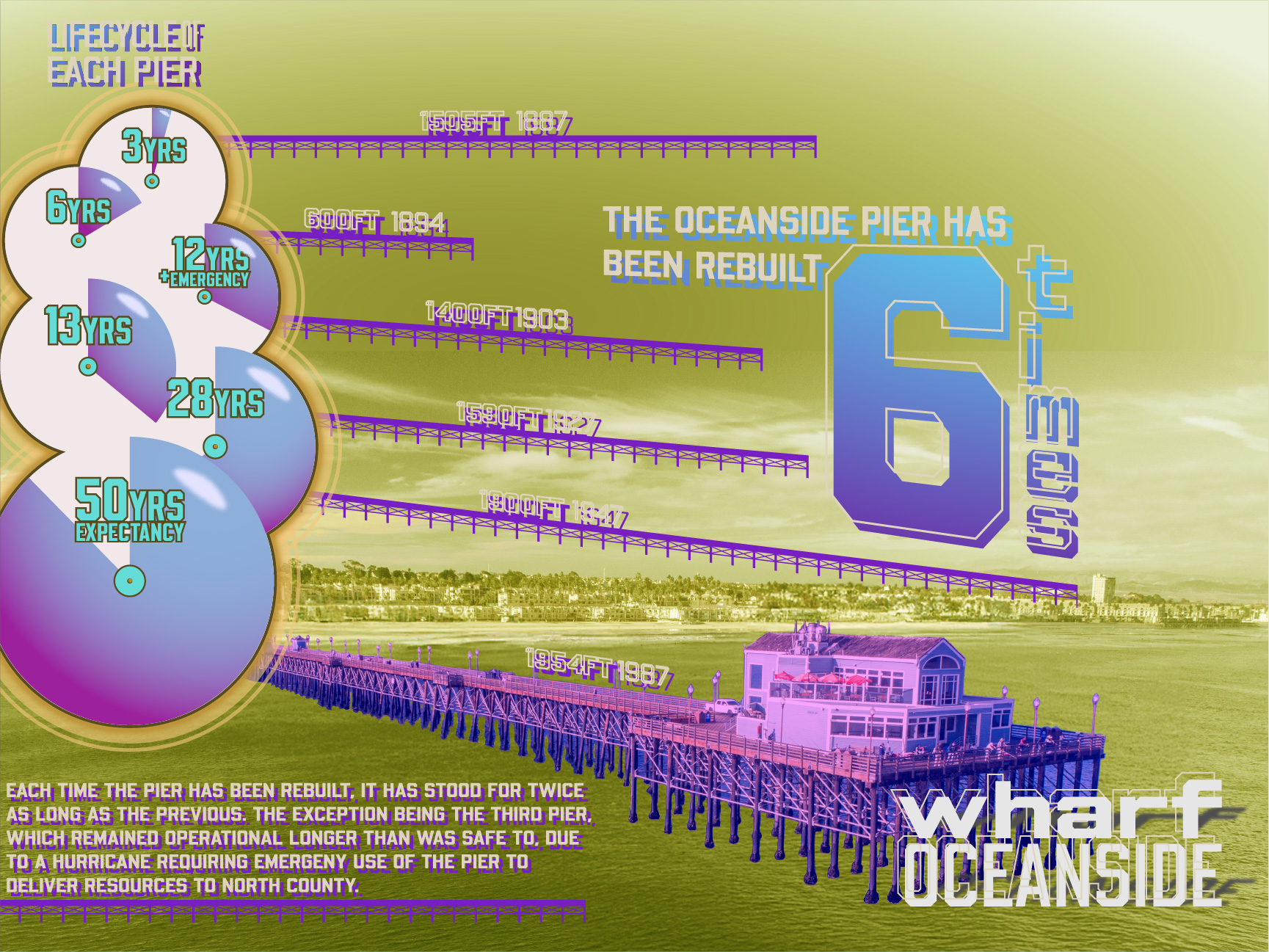 A poster detailing the lifespans and lengths of the multiple iterations of the oceanside pier.