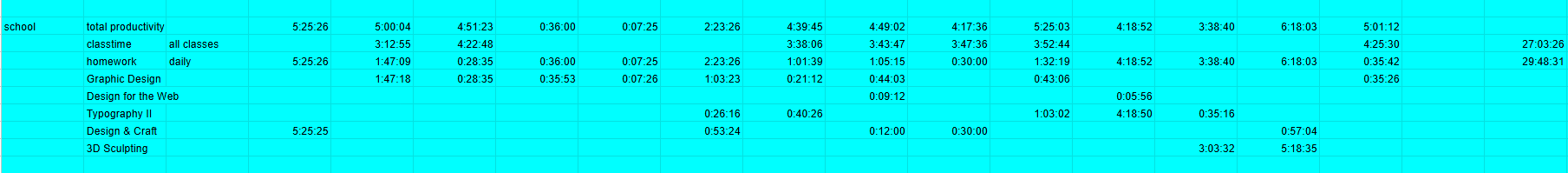 A spreadsheet detailing time spent doing schoolwork.