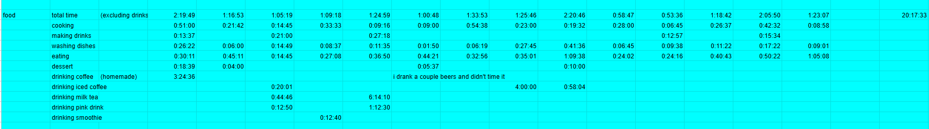 A spreadsheet detailing time spent cooking and eating.