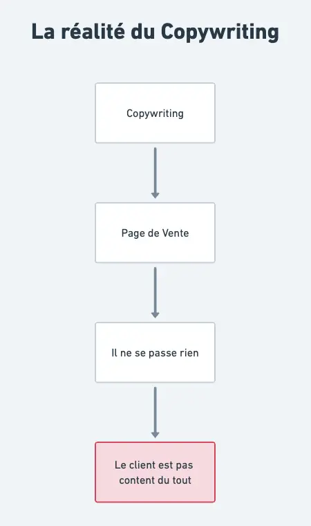 La réalité du Copywriting