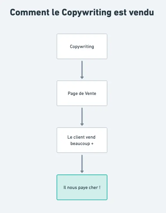Comment le Copywriting est vendu