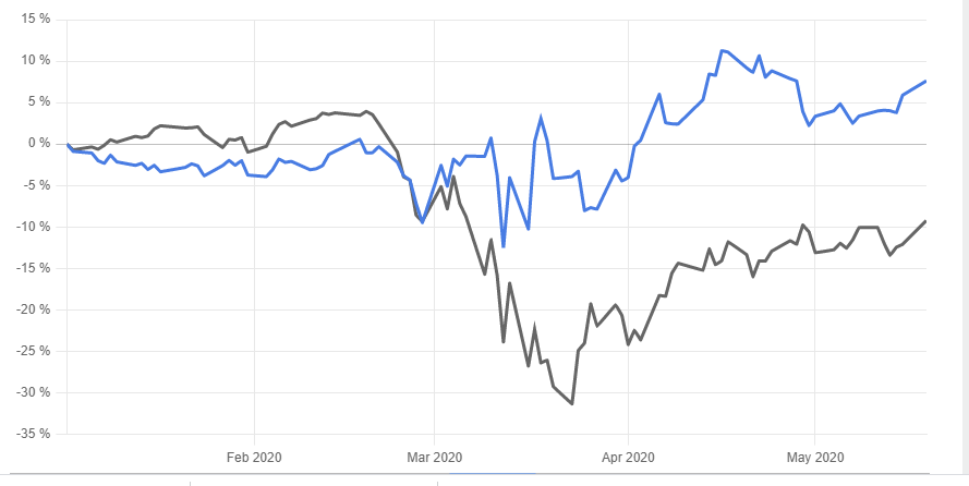 Walmart (NYSE: WMT) Performance vs S&P 500, YTD