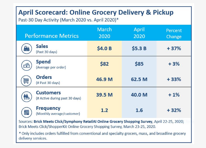Online Grocery Delivery & Pickup Scorecard (Source: Brick Meets Click)