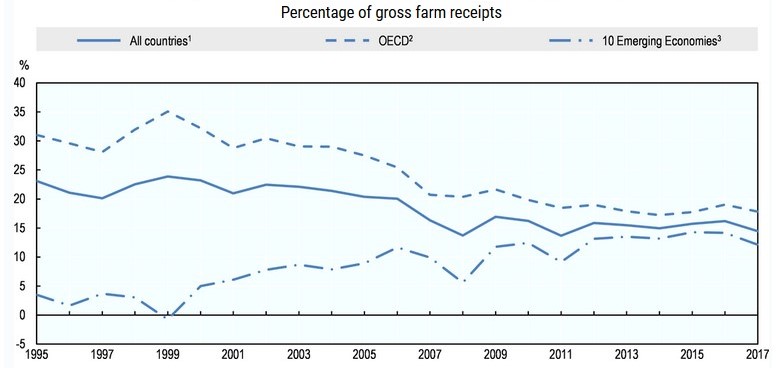 Evolution of the Producer Support Estimate, 1995 to 2017 (Source: The OECD)