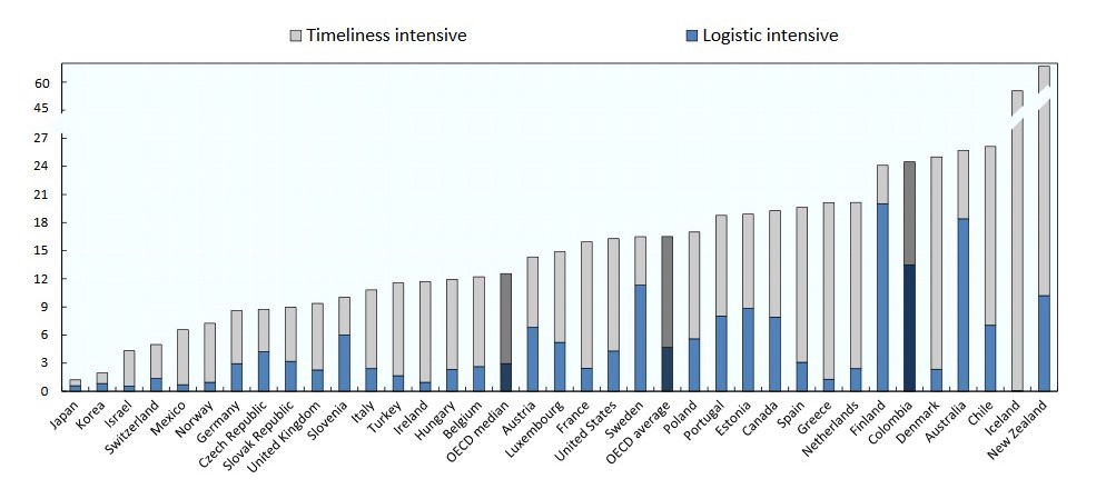 Colombia’s time and logistics-intensive exports, compared to the OECD, 2015 (Source: The OECD)