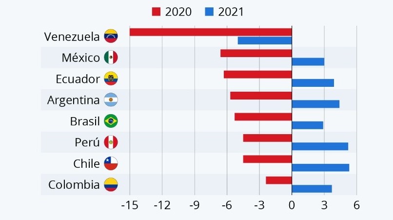 Forecast of GDP growth (%) for Latin American countries, April 2020 (Source: Statista)