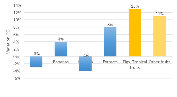 Exports variation for Colombian agricultural products (2018 - 2019) (Source: Ministry of Agriculture) 