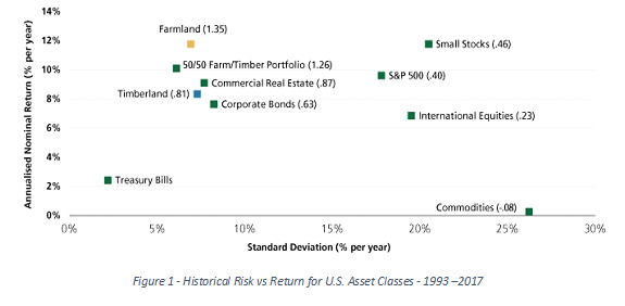 historical risk vs return for U.S asset classes - 1993-2017