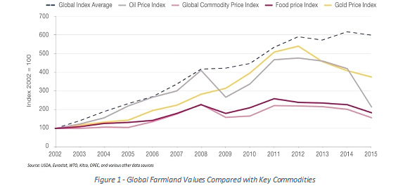 global farmland values compared with key commodities