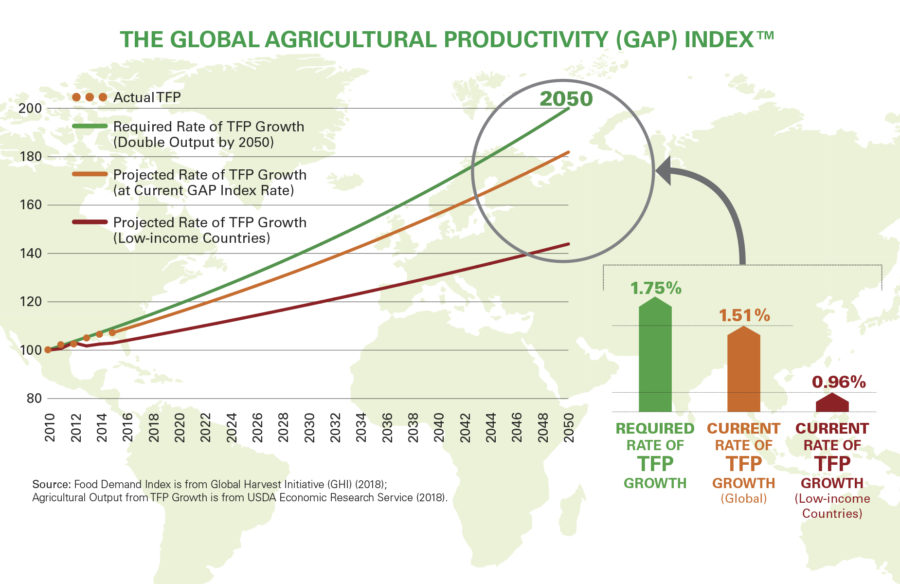 The global agricultural productivity (GAP) index