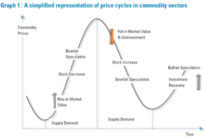 A basic overview of commodity price cycles (Source: policycenter.net)
