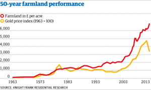 UK Farmland vs. Gold, 50-Year (Source: Knight Frank Research)