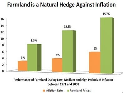 Farmland During Low, Medium, and High Periods of Inflation (Source: Business Insider)