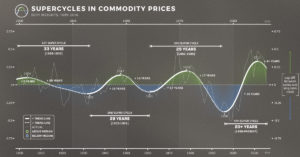 Historical data hints at another commodities super-cycle