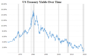 10 Year Treasury Bond Yields 