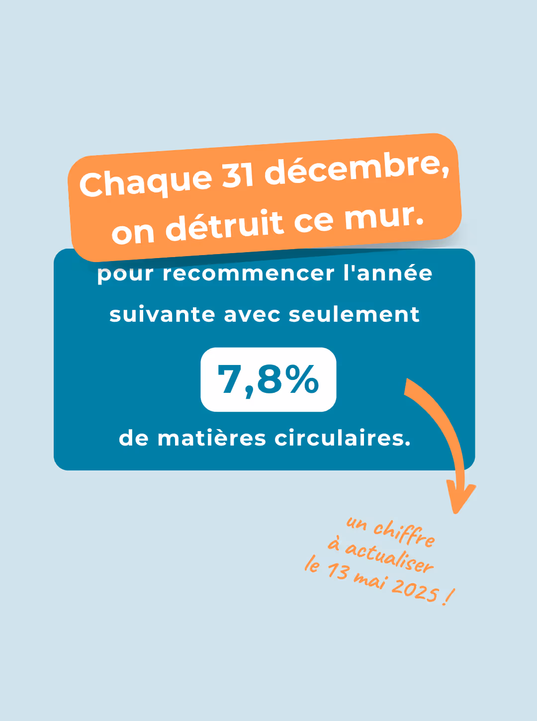 La Fresque de l'Economie Circulaire explique le taux de circularité dans le monde.