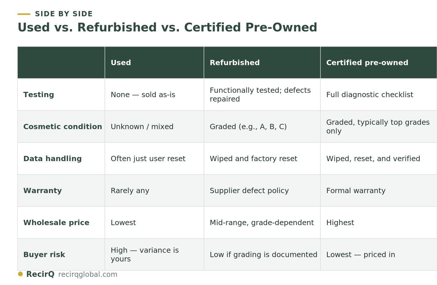 Comparison table: used vs. refurbished vs. certified pre-owned phones across testing, cosmetic condition, data handling, warranty, wholesale price, and buyer risk