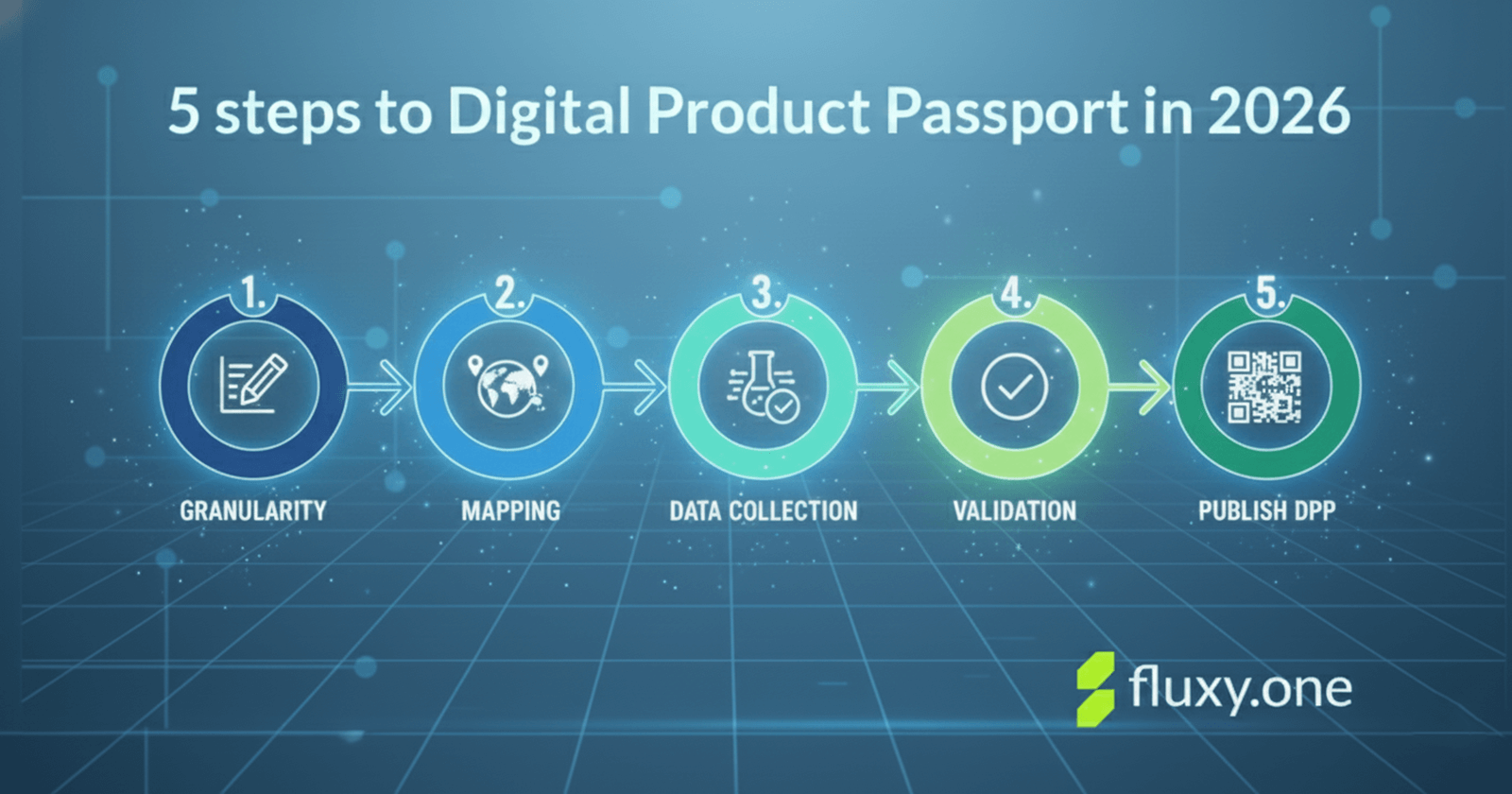 5-step Digital Product Passport (DPP) implementation guide based on ESPR and GS1 standards for 2026