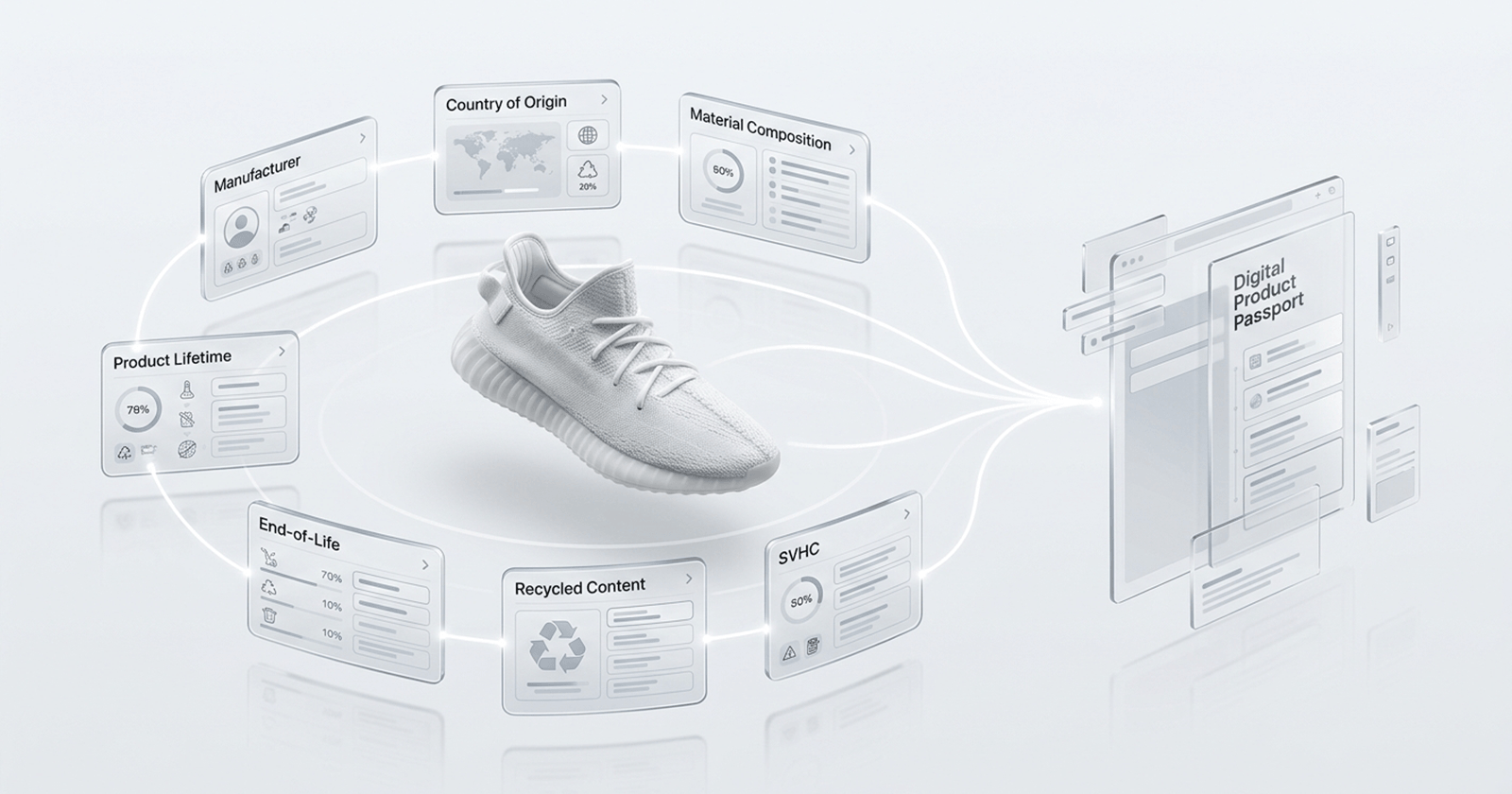 A technical infographic from Fluxy.One detailing the 7 core product data fields mandated by ESPR Annex III that manufacturers must collect from suppliers before category-specific delegated acts are published.