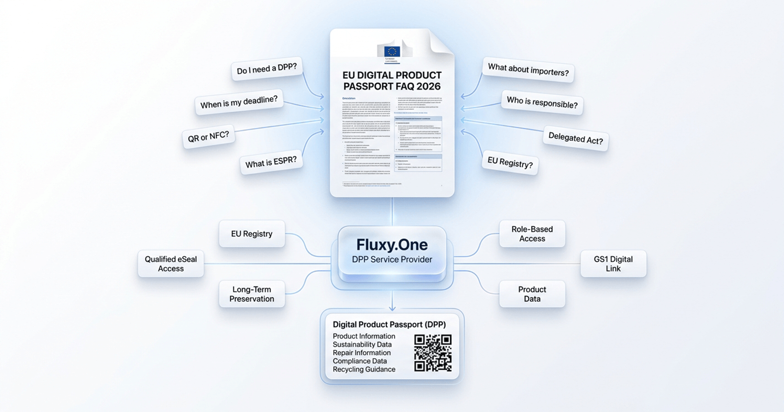 EU Digital Product Passport FAQ 2026 – compliance questions answered, with Fluxy.One as DPP Service Provider connecting to EU Registry, qualified eSeal, long-term preservation and GS1 Digital Link.
