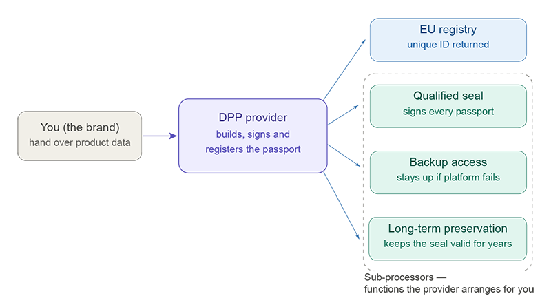 DPP Fluxy.One service provider as a data hub
